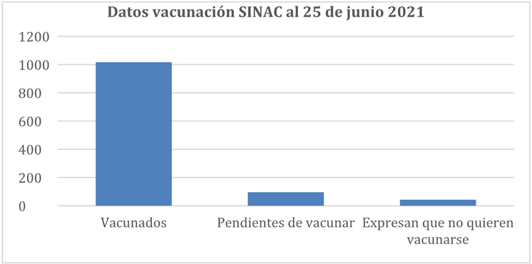 Datos vacunación SINAC al 25 de junio 2021